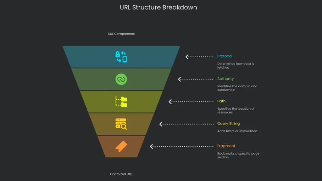 Now we have a single image which explains all the elements of a URL.