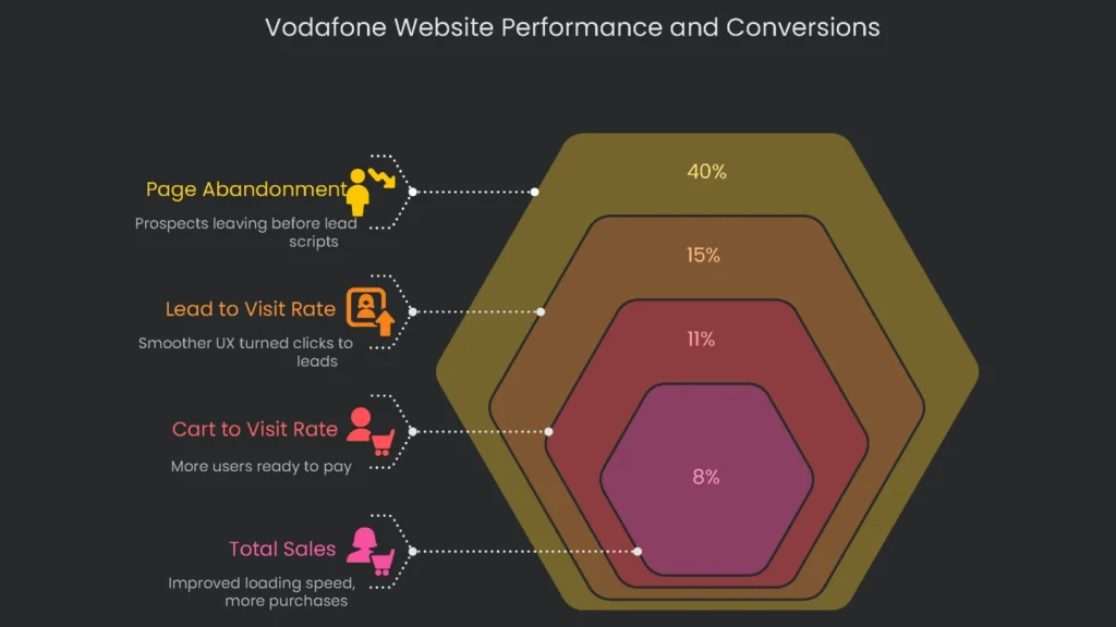 An image depicting the change in website performance and conversions for Vodafone, along with a case study on brilliant technical SEO done to paper.
