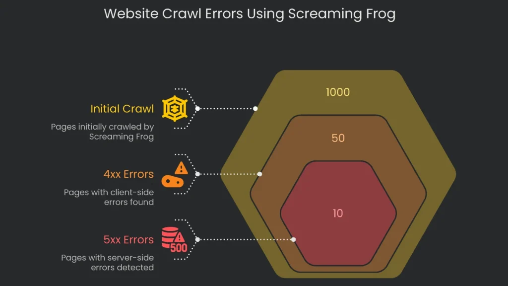 Screenshot of Screaming Frog showing a list of website crawl errors like 404\'s and broken redirect chains.