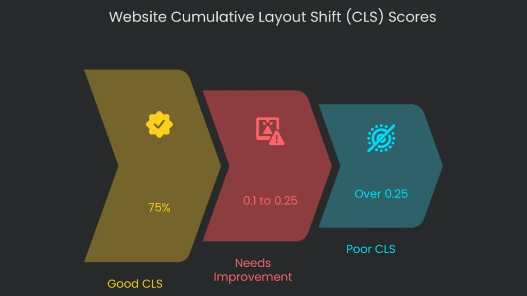 Webpage CLS scores ‘good’, ‘acceptable’, and ‘poor’ are shown on the front of the gauge meters.