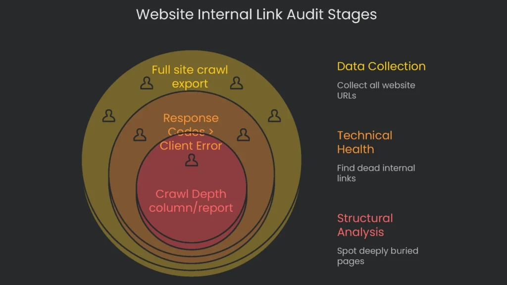 A flow chart depicting the stages of an internal linking audit for a site, detailing the crawl, review, and modification phases.