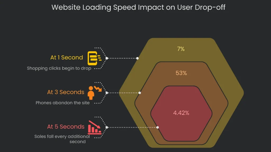 A graph showing the correlation between the speed of a website and user drop off rate.