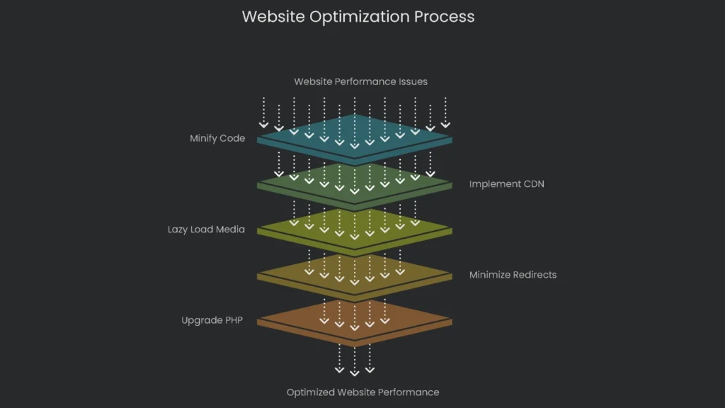 Steps on website optimization process from Audit to Reporting.