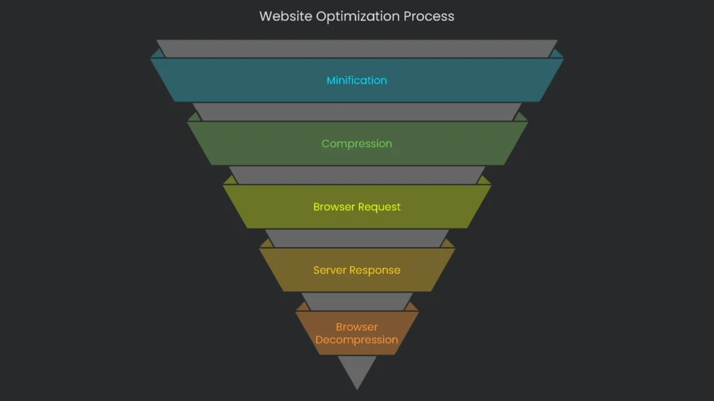 A three step process diagram that abstracts the steps to optimizing a website.