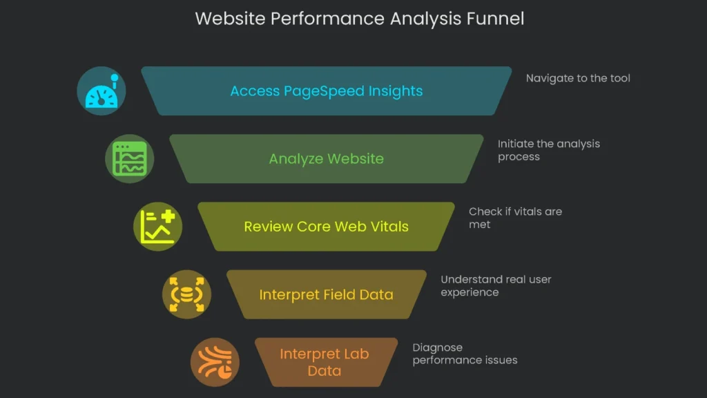 Funnel diagram for website performance analysis, from identifying issues to measuring impact.