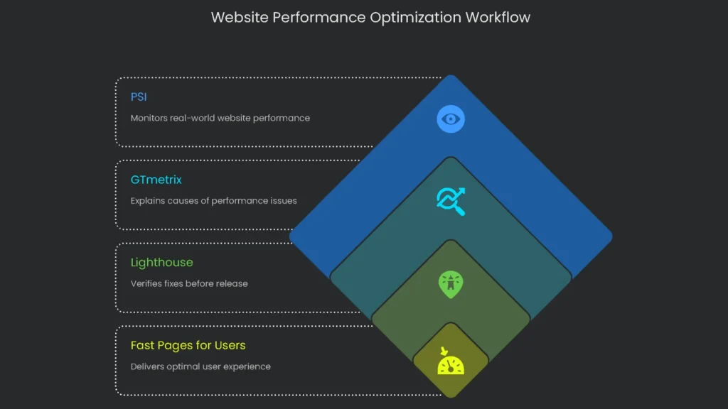 A workflow diagram illustrating a continuous cycle for the optimization of a website\'s performance.