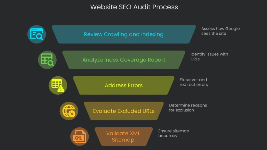 Diagram that describes the various subprocesses involved in an over-all website SEO audit.