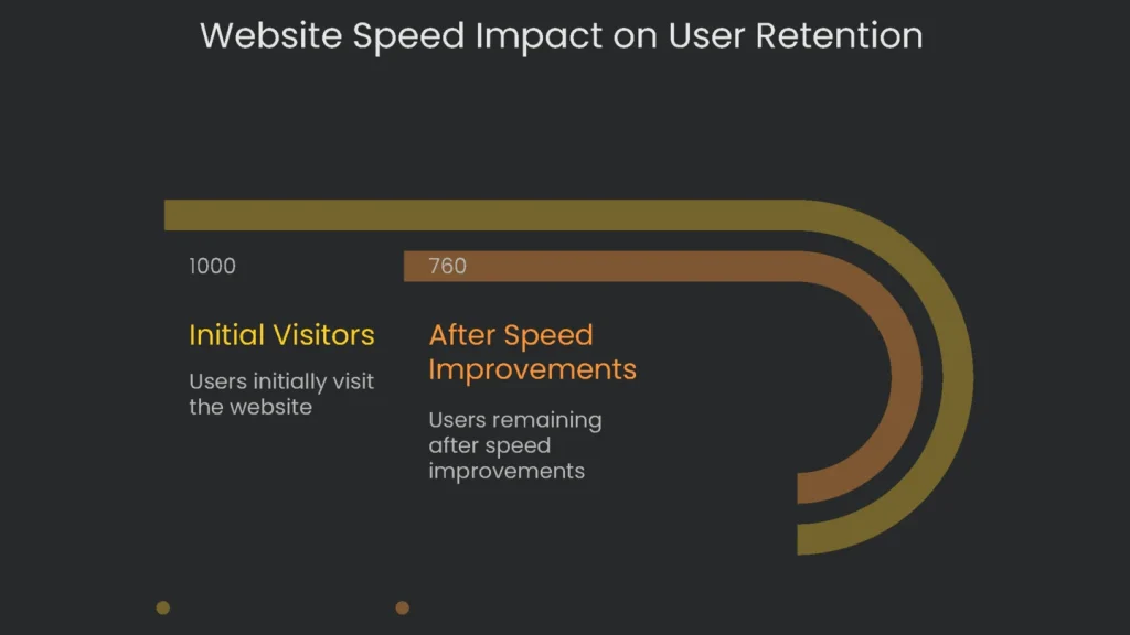 A graph showing the website\'s speed having a negative impact on the retention of users.