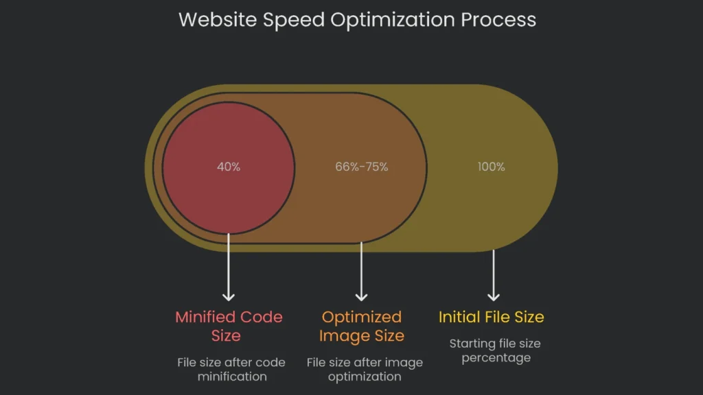 A flowchart showing the steps to completely optimize a website for speed.