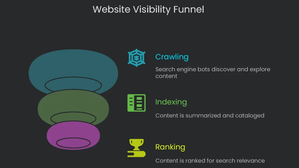 A funnel illustration depicting the various levels of website visibility in search engines.