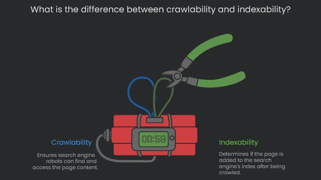A Venn diagram illustrating the dissimilarity of website crawlability and indexability.