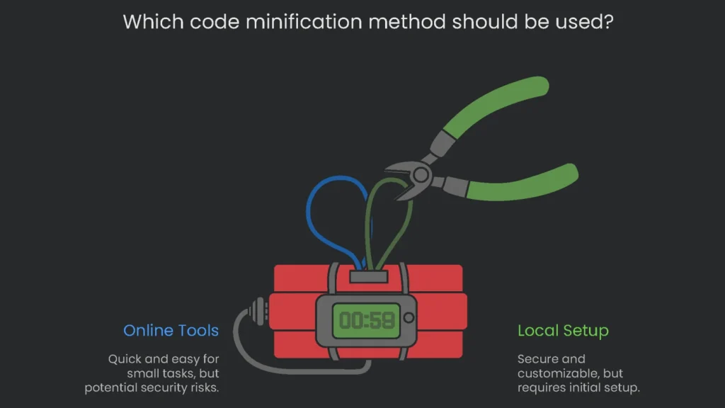 A graphical representation of various tools and techniques used for JavaScript code minification and their comparisons.