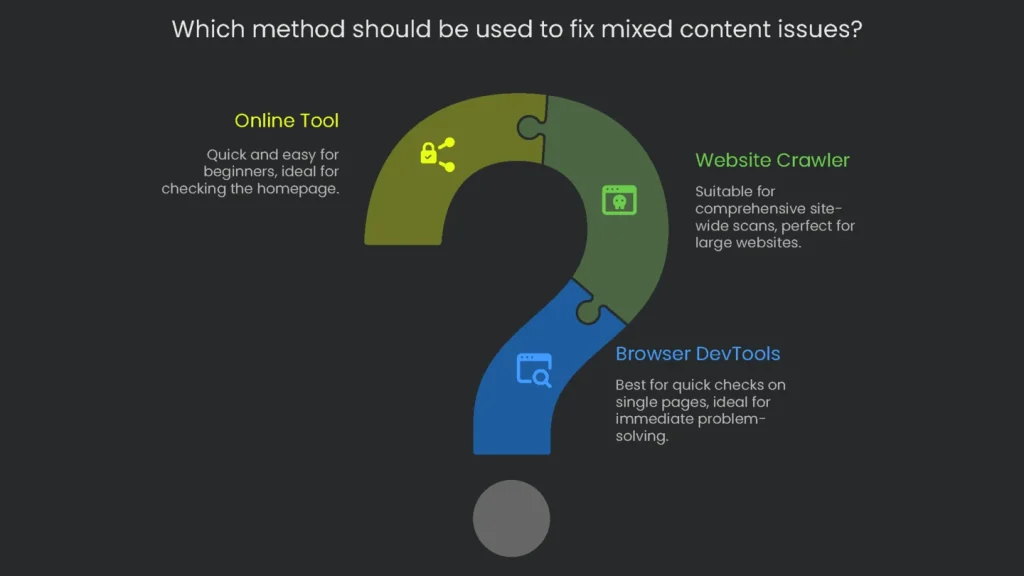 A flow chart juxtaposing various ways of fixing the mixed content problem from manual changes to the use of plugins.
