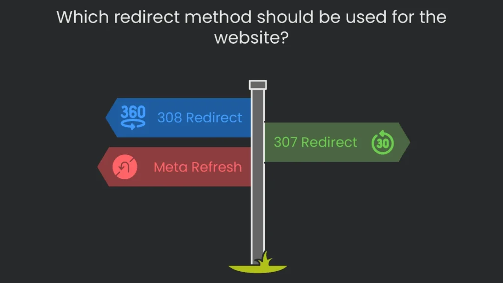 A flow chart detailing the reasoning behind selection of a particular redirect technique for a given site.