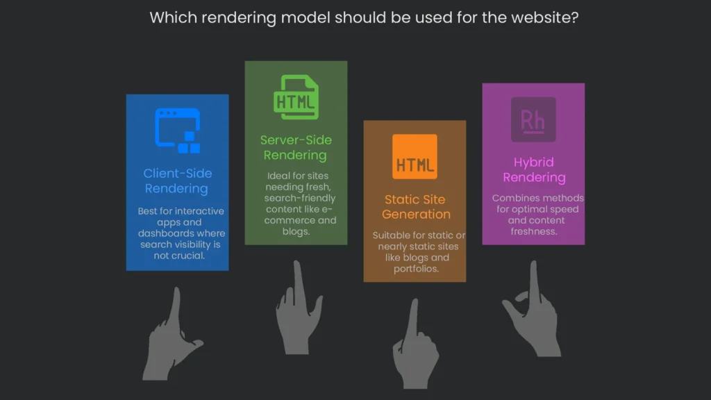 A complex sequential chain for deciding the web rendering model to use for and site and webpage SEO.