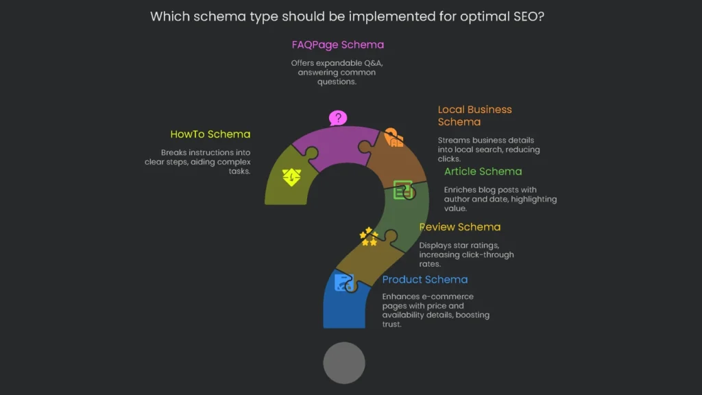 Decision tree assisting in determining which schema type to use for the best SEO outcomes.