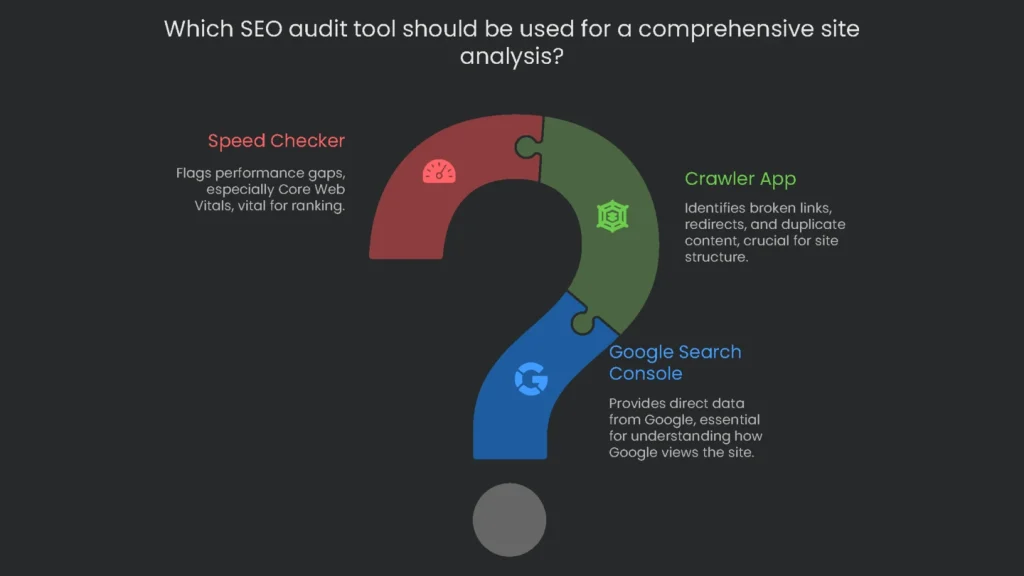 Example comparison between the top SEO audit tools like Screaming Frog, Ahrefs, and Semrush to complete site.