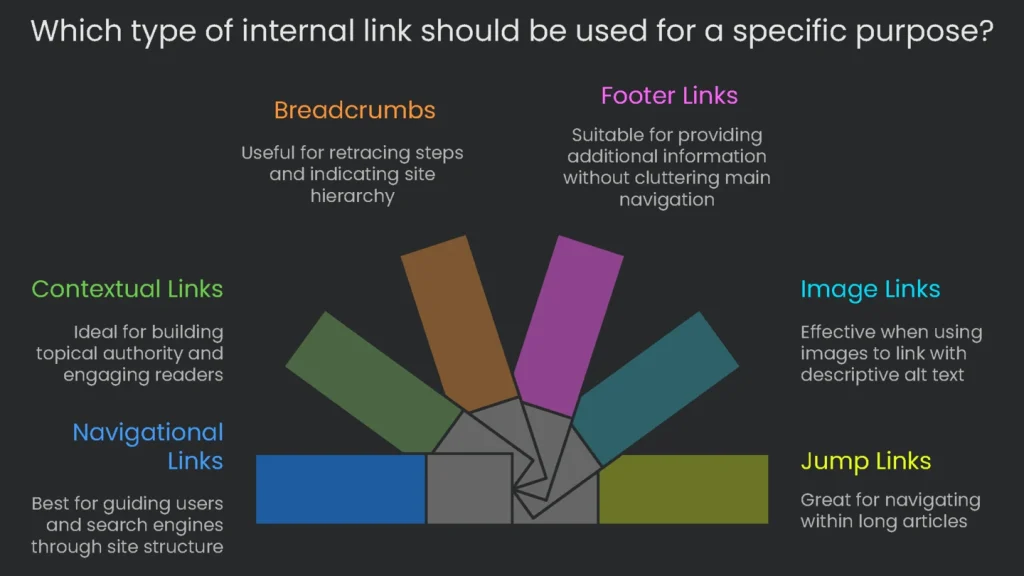 A chart outlining various internal linking strategies and their targeted functions in SEO and user experience.