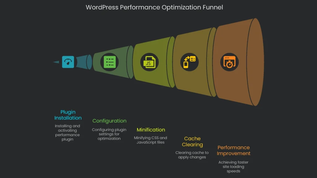 A funnel diagram displaying the WordPress performance optimization process with code minification.