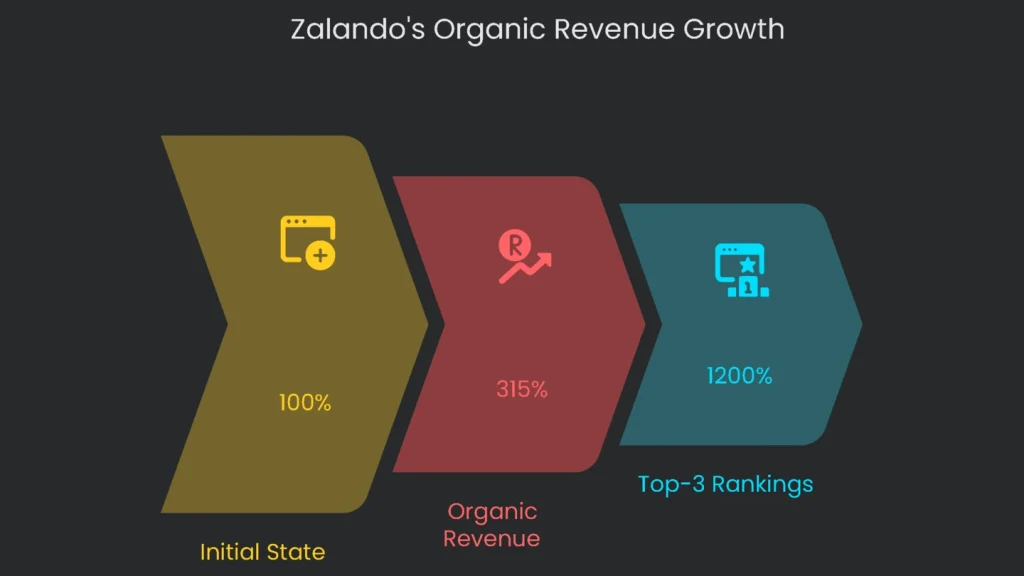 A graph showing the organic revenue growth for Zalando post revenue growth engine optimization.
