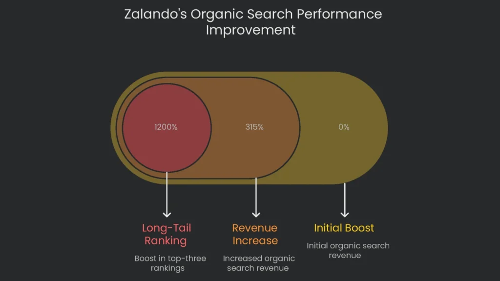 An image depicting the technical SEO done to Zalando, which in turn enhanced their overall organic search performance.