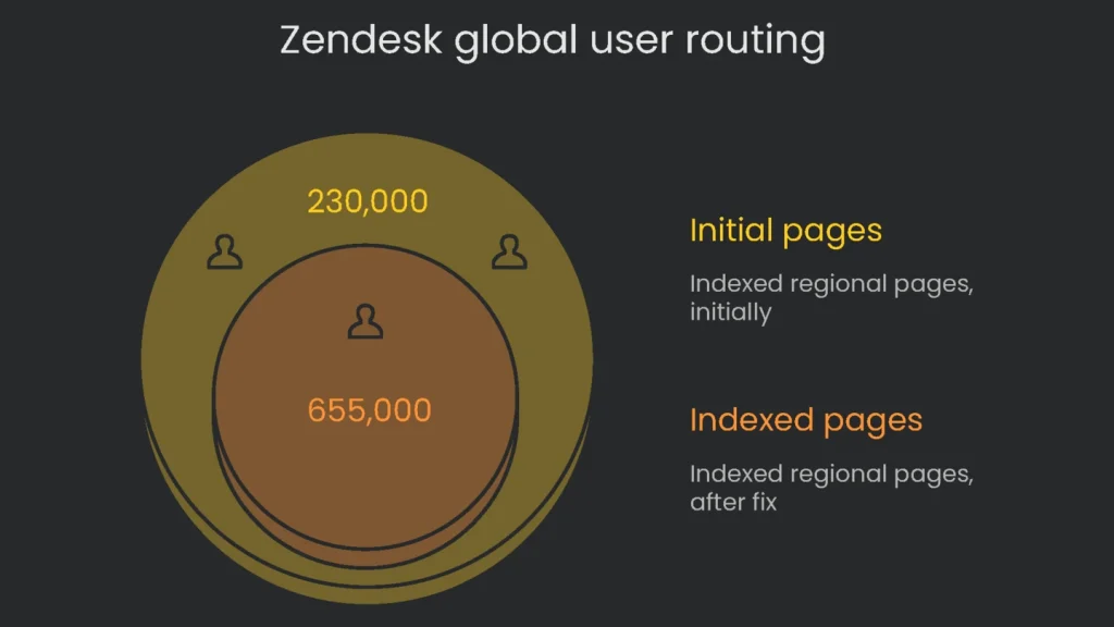 A world map depicting the global user routing implemented by Zendesk to enhance user experience.